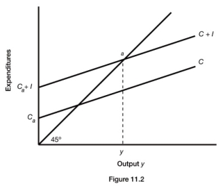   -Refer to Figure 11.2. Suppose that Ca = 40, MPC = 0.8, I = 10. What is the value of consumption in equilibrium? A)  32 B)  80 C)  240 D)  320