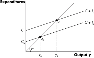 Figure 11.3    -In Figure 11.3, the change in investment spending is represented as the distance between points A)  C0 and C1. B)  y0 and y1. C)  a0 and a1. D)  a1 and y1. 