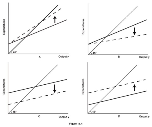   -Refer to Figure 11.4. Which diagram illustrates the effect of an increase in the income tax rate? A)  A B)  B C)  C D)  D