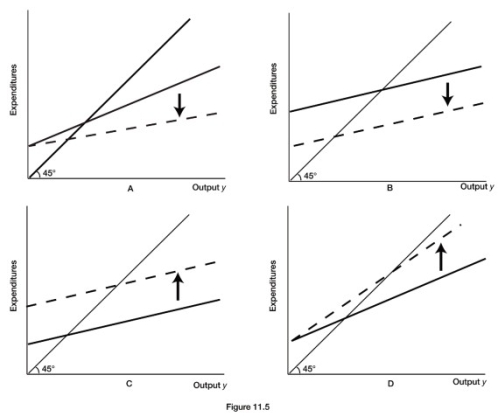   -Refer to Figure 11.5. An increase in the level of investment is best illustrated by diagram A)  A. B)  B. C)  C. D)  D.