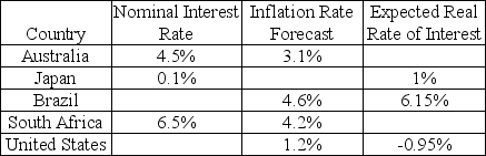 Table 12.1 Expected Real Rates of Interest for Five Countries     Source: Trading Economics, September, 2010 -Refer to Table 12.1. Assuming the inflation rate forecast to be accurate, which nation has the lowest real rate of return? A)  Japan B)  Australia C)  South Africa D)  the United States