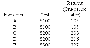 Table 12.2 Returns on Investment    -Referring to Table 12.2, if the nominal interest rate is 3.5 percent and there is no inflation, which investments will be undertaken? A)  B, C, D, E B)  B, D, E C)  D, E D)  C, E