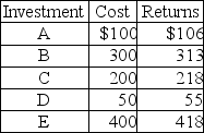 Consider the following five investments. If the nominal interest rate is five percent, which projects should be undertaken? (Note: The Returns are for one period later.)   
