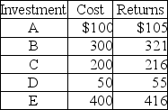 Suppose that the following table represents all of the possible investments in the economy. If the nominal interest rate is six percent, what is the total amount of investment in the economy? (Note: The Returns are for one period later.)   