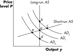 Figure 15.4    -Refer to Figure 15.4. Suppose that the economy is originally in equilibrium at point a. In the short run, as the supply of money increases, the economy moves to point A)  a. B)  b. C)  c. D)  d.