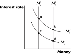 Figure 15.5    -Refer to Figure 15.5. An increase in the price level, ceteris paribus, is represented by movement from point ________ to point ________. A)  b; c B)  c; d C)  d; b D)  a; c