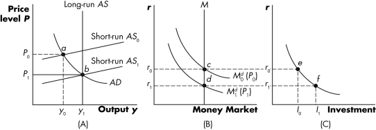 Figure 15.3    -Refer to Figure 15.3 and explain what happens in each graph when an economy is moving from a recession (point a)back to full employment.