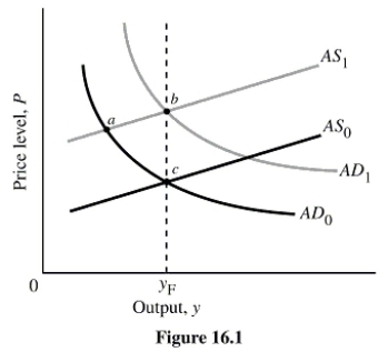   -Using Figure 16.1, describe the two choices the fed has with respect to changing the money supply if unions negotiate higher industry wages for its members, and as a result, higher rates of inflation emerge. Assume before the wage increase, the economy is at point c.