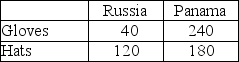 Table 18.1 Daily Output of Russia and Panama    -Refer to Table 18.1. After trade begins, ________ will specialize in the production of hats and ________ will specialize in the production of gloves. A)  Russia; Panama B)  Panama; Russia C)  Panama; Panama D)  Russia; Russia