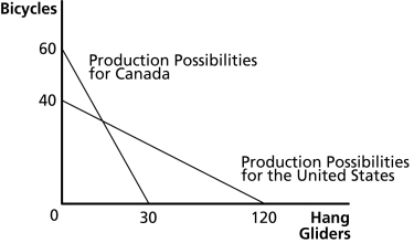 Figure 18.1    -Refer to Figure 18.1. ________ has a comparative disadvantage in bicycles and ________ has a comparative disadvantage in hang gliders. A)  The United States; the United States B)  The United States; Canada C)  Canada; the United States D)  Canada; Canada