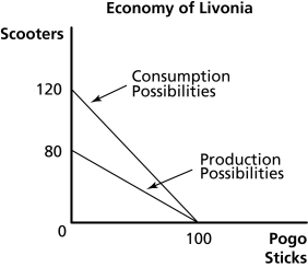 Figure 18.3    -Refer to Figure 18.3. In autarky, the maximum amount of pogo sticks that Livonia can produce is A)  120. B)  100. C)  80. D)  40.