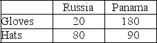 Consider the following weekly production possibilities of gloves and hats in Panama and Russia:     What is each country's opportunity cost of producing gloves and hats? If the countries could, should they trade?