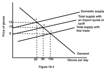   -Refer to Figure 18.4. With an import ban, what is the equilibrium price of gloves in Duckland? A)  $0 B)  $8 C)  $9 D)  $12