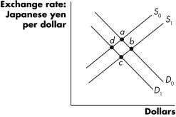 Figure 19.2    -Referring to Figure 19.2, the effect of a decrease in Japanese interest rates is represented by a movement from point A)  b to a. B)  a to b. C)  b to c. D)  a to d.