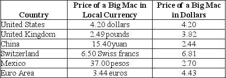 Recall the Application about the price of Big Macs in China and around the world to answer the following question(s) . The following table is taken from the Application. For several years, The Economist has measured the prices of Big Macs throughout the world and compared the price differences to exchange rates.    -According to the table, the price of Big Macs converted to U.S. dollars varies widely around the world. This shows that Big Mac pricing does NOT follow the theory of A)  purchasing power parity. B)  supply and demand. C)  real versus nominal prices. D)  Ricardian equivalence.