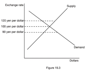   -Refer to Figure 19.3. At the exchange rate of 120 yen per dollar, the United States is experiencing a A)  current account surplus. B)  balance of payments deficit. C)  capital account deficit. D)  balance of payments surplus.