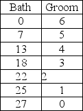 Table 2.1    -Kaitlyn and Larissa have formed a dog bathing and grooming business business. The number of dogs they can bathe or groom in any given day is depicted in Table 2.1. The opportunity cost of grooming the first dog in a day is bathing ________ dog(s) . A)  1 B)  2 C)  24 D)  25