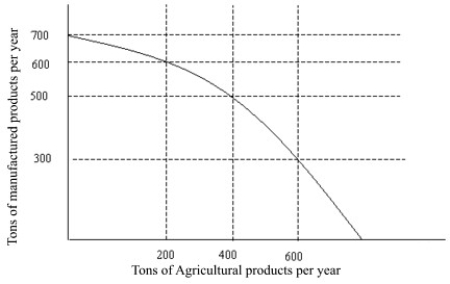 Figure 2.1    -The production possibilities curve in Figure 2.1 illustrates the notion of A)  increased factory goods production. B)  increased farm produce production. C)  diminishing resources. D)  opportunity cost.