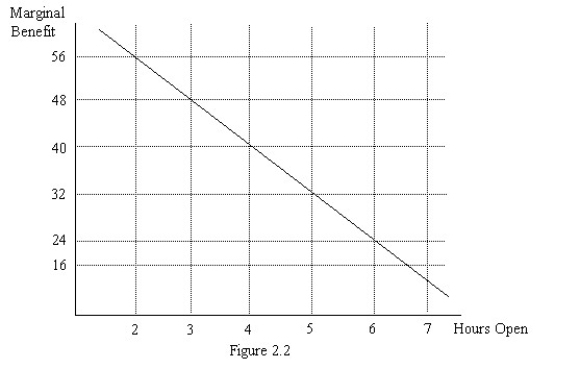   -Joe runs a business and needs to decide how many hours to stay open. Figure 2.2 illustrates his marginal benefit of staying open for each additional hour. Suppose that Joe's marginal cost of staying open per hour is $24. How many hours should Joe stay open? A)  3 hours B)  4 hours C)  5 hours D)  6 hours