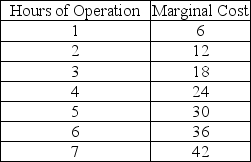 Table 2.2    -Krystal runs a nail salon and needs to decide how many hours to stay open. Table 2.2 illustrates her marginal costs of staying open for each additional hour. Suppose that Krystal's marginal benefit of staying open per hour is $30. If she is following the marginal principle, how many hours should Krystal stay open? A)  4 hours B)  5 hours C)  6 hours D)  7 hours