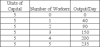 Table 2.3    -Refer to Table 2.3. Increasing the number of workers from 2 to 3 will increase output per day by A)  60 units. B)  90 units. C)  150 units. D)  240 units.