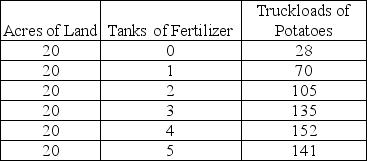 Table 2.4    -Refer to Table 2.4. Increasing the tanks of fertilizer from 4 to 5 will A)  increase truckloads of potatoes. B)  decrease truckloads of potatoes. C)  have no effect on truckloads of potatoes. D)  require more acres of land.