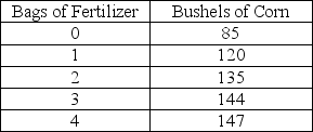 Recall the Application about the use of fertilizer and its impact on crop yields to answer the following question(s) . The table is taken from this Application. Fertilizer and Corn Yield    -Refer to the table above. The farmer increased his total production of corn by 9 bushels per acre after applying A)  the first bag of fertilizer. B)  the second bag of fertilizer. C)  the third bag of fertilizer. D)  the fourth bag of fertilizer.
