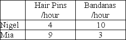 Table 3.3    -Jimbo has a comparative advantage over Ned in producing a good if A)  Jimbo can produce more of the good than Ned can in a given time period. B)  Jimbo has a lower opportunity cost of producing the good than does Ned. C)  Jimbo has to trade off more than Ned does to produce the good. D)  Jimbo has a higher opportunity cost of producing the good than does Ned.