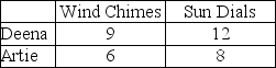 Table 3.4    -Consider two individuals, Artie and Deena, who produce wind chimes and sun dials. Artie's and Deena's weekly productivity are shown in Table 3.4. Which of the following is true? A)  Artie has a comparative advantage in producing wind chimes but not sun dials. B)  Artie has a comparative advantage in producing sun dials but not wind chimes. C)  Artie has a comparative advantage in producing both goods. D)  Artie does not have a comparative advantage in producing either good.