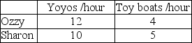 Consider two individuals, Ozzy and Sharon, who produce toy boats and yoyos. Ozzy's and Sharon's hourly productivity are as follows:     Who has the absolute advantage or comparative advantage in the production of yoyos or boats?