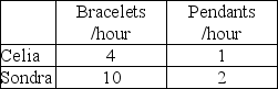 Consider two individuals, Celia and Sondra, who produce bracelets and pendants. Celia's and Sondra's hourly productivity are as follows:     Who has the absolute advantage or comparative advantage in the production of bracelets or pendants?