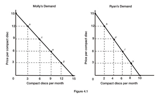  -Refer to Figure 4.1, which shows Molly's and Ryan's individual demand curves for compact discs per month. Assuming Molly and Ryan are the only consumers in the market, if the market quantity demanded is 5, the price must be A)  $3. B)  $6. C)  $9. D)  $12.