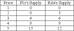 Table 4.1 Quantity of Frozen Latte-On-A-Stick Supplied    -Refer to Table 4.1, which shows Flo's and Rita's individual supply schedules for frozen latte-on-a-stick. Assuming Flo and Rita are the only suppliers in the market, if the market quantity supplied is 18, the price must be A)  $2. B)  $3. C)  $4. D)  $5.