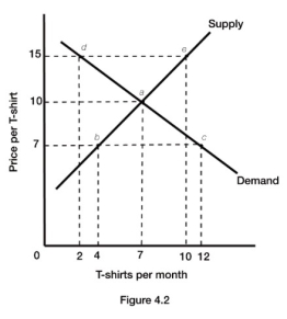 4.3 Market Equilibrium: Bringing Demand and Supply Together    -Figure 4.2 illustrates the supply and demand for t-shirts. If the actual price of t-shirts is $7, there is an A)  excess demand of 8 t-shirts. B)  excess supply of 8 t-shirts. C)  excess demand of 10 t-shirts. D)  excess supply of 10 t-shirts.