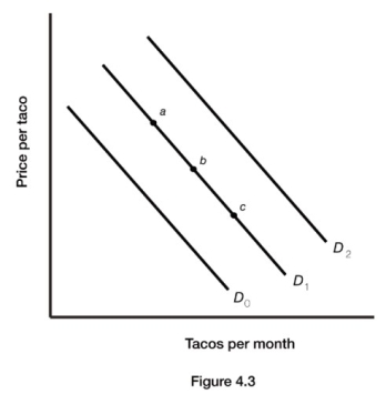 4.4 Market Effects of Changes in Demand -Figure 4.3 illustrates the demand for tacos. If people expect the price of tacos to decrease in the near future, this would most likely bring about a movement from A) point a to point b. B) point c to point a. C) D2 to D0. D) D0 to D1.
