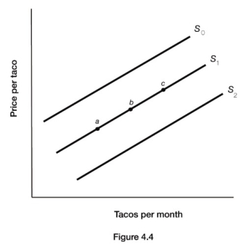   -Figure 4.4 illustrates the supply of tacos. A technological advancement which makes tacos cheaper to produce would most likely cause a movement from A)  point a to point c. B)  point c to point a. C)  S<sub>2</sub> to S<sub>0</sub>. D)  S<sub>0</sub>to S<sub>2</sub>.