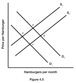   -Figure 4.5 illustrates a set of supply and demand curves for hamburgers. An increase in supply and an increase in quantity demanded are represented by a movement from A)  point a to point b. B)  point a to point c. C)  point d to point b. D)  point c to point d.