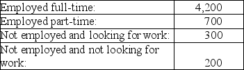 Table 6.1 Employment status of the working age population of Metropolis is approximately:    -Suppose that 50 percent of the part-time workers of Metropolis are looking for full-time jobs. Given the data in Table 6.1, if these workers were counted as not employed and looking for work, the unemployment rate of Metropolis would be approximately A)  6 percent. B)  13 percent. C)  16 percent. D)  21 percent.