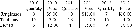 Table 6.2 The following table lists the basket of goods in the Consumer Price Index for the nation of Astro (Assume 2010 is the base year.)     -Using the information in Table 6.2, the inflation rate from 2011 to 2012 is about A)  4 percent. B)  5 percent. C)  17 percent. D)  31 percent.