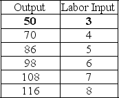 Table 7.1     Assume the stock of capital is held constant. -Refer to Table 7.1. As labor inputs increase from 5 to 6, output A)  increases by 16 units. B)  increases by 98 units. C)  increases at a negative rate. D)  increases by 12 units.
