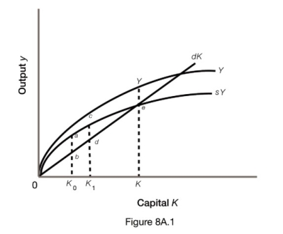   -Refer to Figure 8A.2. Compared to curve S?Y, curve S?Y represents A)  a decrease in capital deepening. B)  a higher saving rate. C)  a decrease in depreciation. D)  a decrease in original capital stock.