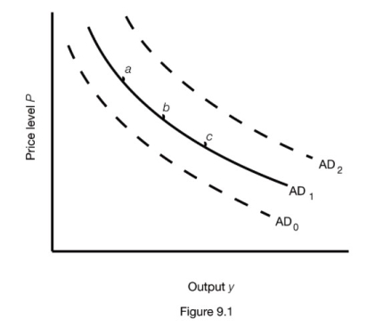   -Figure 9.1 shows three aggregate demand curves. A movement from curve AD<sub>1</sub> to curve AD<sub>0</sub> could be caused by a(n)  A)  increase in the money supply. B)  decrease in taxes. C)  increase in the price level. D)  decrease in government spending.