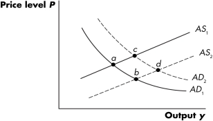 Figure 9.2    -Refer to Figure 9.2. A movement from point c to point b could be caused by a simultaneous ________ and ________. A)  decrease in government spending; decrease in the price of oil B)  decrease in taxes; increase in the price of oil C)  increase in taxes; decrease in government spending D)  increase in government spending; increase in the money supply