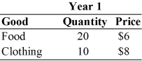 For the following question(s) , suppose that an economy produces only food and clothing, and that price and quantity data are given in the table below.        -Year 2 nominal GDP is A)  $200. B)  $270. C)  $310. D)  $390. E)  $450.