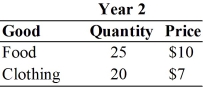 For the following question(s) , suppose that an economy produces only food and clothing, and that price and quantity data are given in the table below.        -Year 2 nominal GDP is A)  $200. B)  $270. C)  $310. D)  $390. E)  $450.