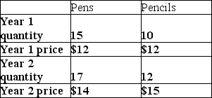 <strong>For the following question(s), suppose an economy produces only pens and pencils, and that the quantity and price data is given by this table: What is the real GDP in year 2 using base year 1?</strong> A) $418. B) $300. C) $360. D) $338. E) $294.