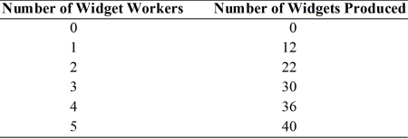 The following question(s)  deal with the Widget Company, which produces widgets. Widgets are produced according to:    -The marginal product of the second widget worker hired is A)  2. B)  8. C)  10. D)  12. E)  22.