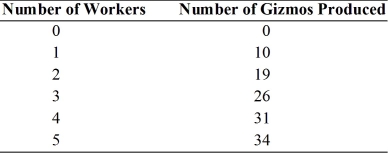 The following question(s)  deal with The Gizmo Company, which has the following production function:    -If the real wage is equal to 8 widgets,and only an integer number of workers can be hired,the Gizmo company should hire A)  2 workers. B)  3 workers. C)  4 workers. D)  5 workers. E)  6 workers.