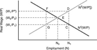 Figure 17-1   -In the Friedman  Fooling Model  a ________ causes the labor supply curve to shift, and in the figure above, if the initial equilibrium is at point C then, the new level of price expectations, POe is ________ than the initial level of Pe. A)  change in the money supply; less than B)  change in real wages; less than C)  change in nominal wages; greater than D)  change in price expectations; greater than