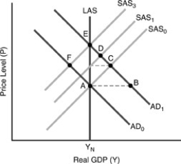 Figure 17-3    -After a shift from AD0 to AD1, which of the following patterns of adjustment is consistent with the Lucas model? A)  A to B to E B)  A to F to E C)  A to C to E D)  A to C to A